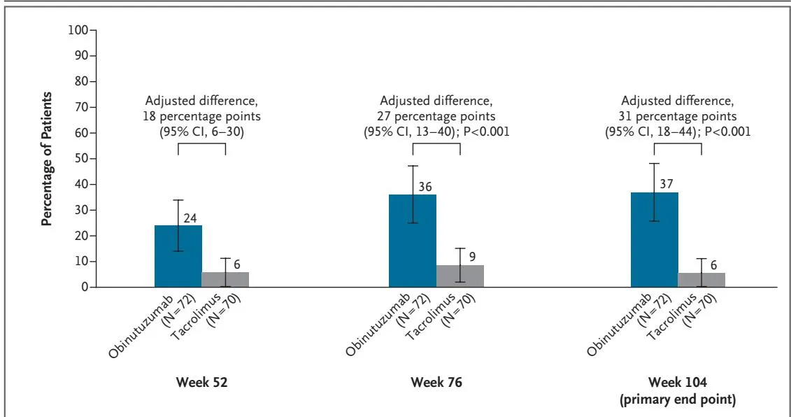 MAJESTY 完全緩解率(week 52 / 76 / 104)obinutuzumab vs tacrolimus